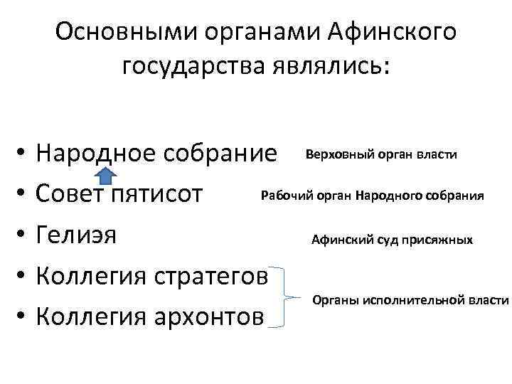 Органы народ. Органы власти Афинского государства. Основными органами Афинского государства являлись:. Схема судебной системы Афинского государства. Государственный Строй Афинского государства.