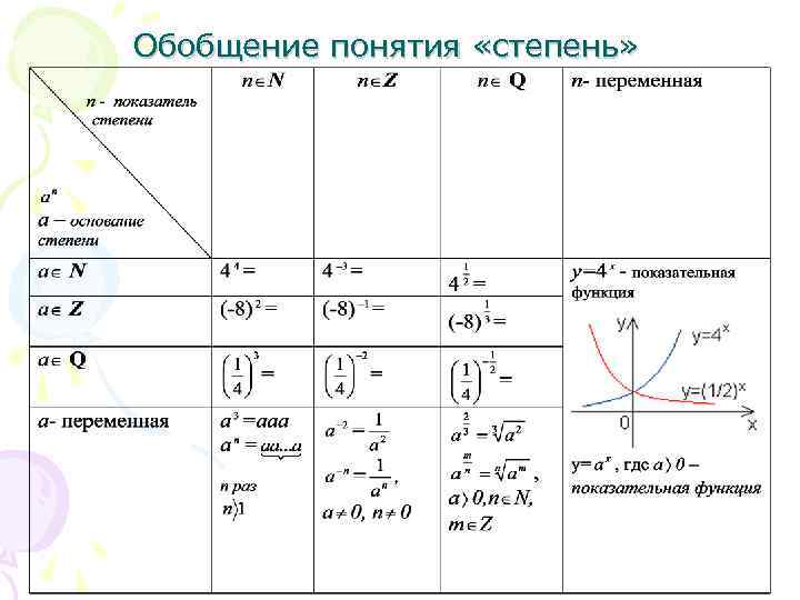 Обобщение понятия «степень» 