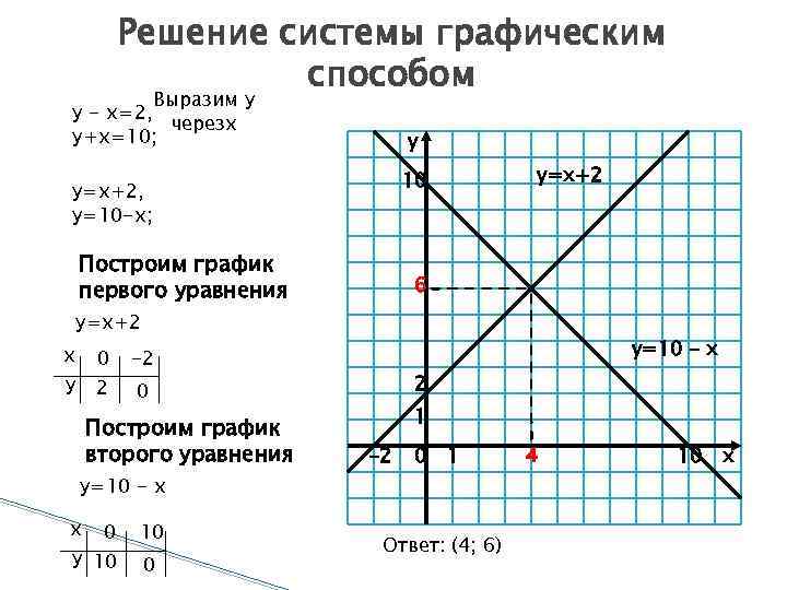 Решение системы графическим способом Выразим у у - х=2, черезх у+х=10; y y=x+2 10