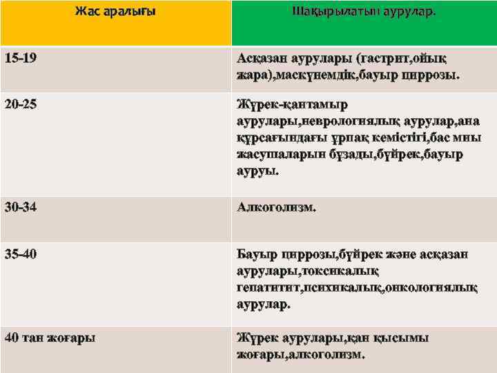 Жас аралығы Шақырылатын аурулар. 15 -19 Асқазан аурулары (гастрит, ойық жара), маскүнемдік, бауыр циррозы.