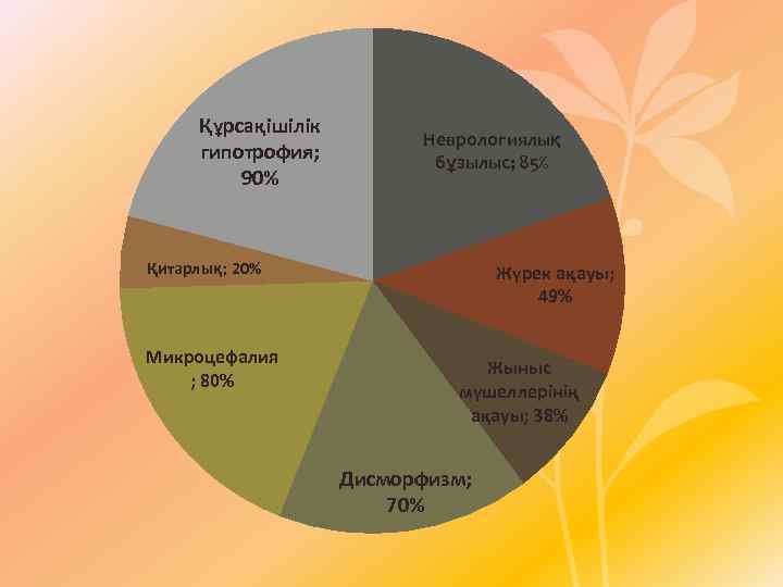 Құрсақішілік гипотрофия; 90% Неврологиялық бұзылыс; 85% Қитарлық; 20% Микроцефалия ; 80% Жүрек ақауы; 49%