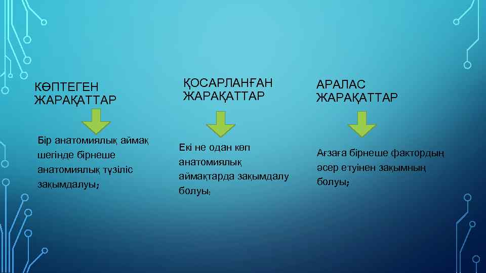 КӨПТЕГЕН ЖАРАҚАТТАР Бір анатомиялық аймақ шегінде бірнеше анатомиялық түзіліс зақымдалуы; ҚОСАРЛАНҒАН ЖАРАҚАТТАР Екі не