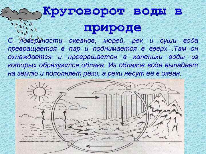 Круговорот воды в природе С поверхности океанов, морей, рек и суши вода превращается в