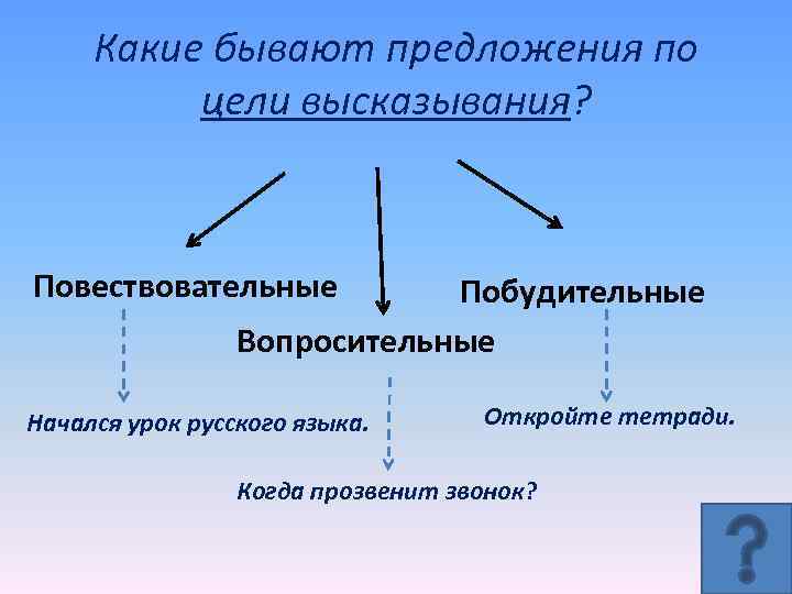Какие бывают предложения по цели высказывания? Повествовательные Побудительные Вопросительные Начался урок русского языка. Откройте