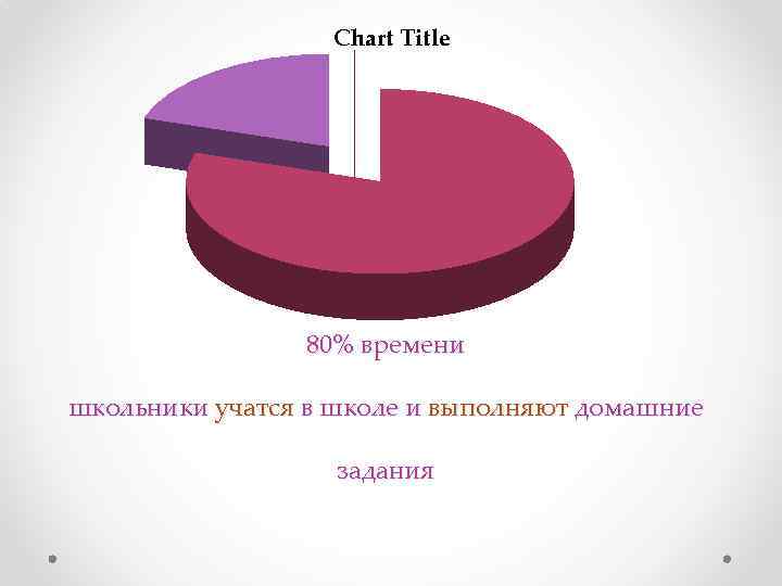 Chart Title 80% времени школьники учатся в школе и выполняют домашние задания 