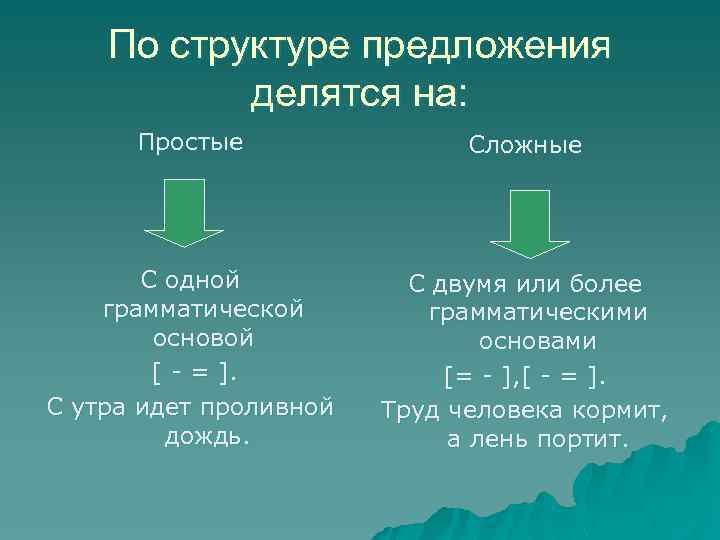 По структуре предложения делятся на: Простые Сложные С одной грамматической основой [ - =