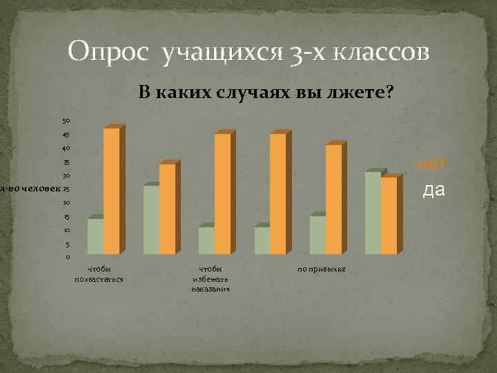 Опрос учащихся 3 -х классов В каких случаях вы лжете? 50 45 40 нет