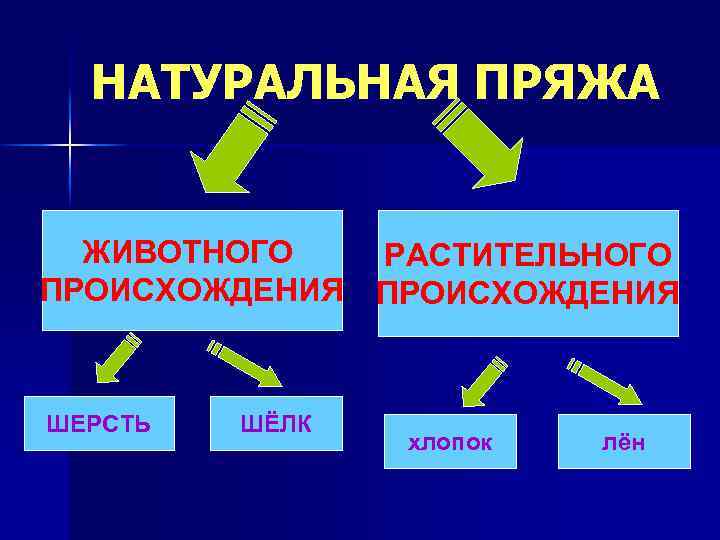 НАТУРАЛЬНАЯ ПРЯЖА ЖИВОТНОГО ПРОИСХОЖДЕНИЯ ШЕРСТЬ ШЁЛК РАСТИТЕЛЬНОГО ПРОИСХОЖДЕНИЯ хлопок лён 