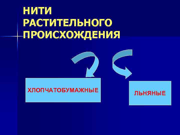 НИТИ РАСТИТЕЛЬНОГО ПРОИСХОЖДЕНИЯ ХЛОПЧАТОБУМАЖНЫЕ ЛЬНЯНЫЕ 
