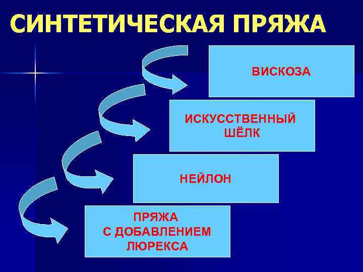 СИНТЕТИЧЕСКАЯ ПРЯЖА ВИСКОЗА ИСКУССТВЕННЫЙ ШЁЛК НЕЙЛОН ПРЯЖА С ДОБАВЛЕНИЕМ ЛЮРЕКСА 