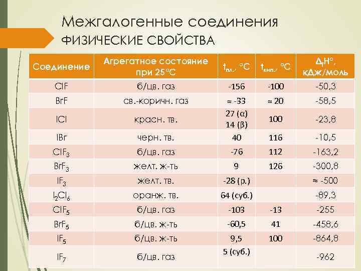 Межгалогенные соединения ФИЗИЧЕСКИЕ СВОЙСТВА Соединение Агрегатное состояние при 25°С tпл. , °С tкип. ,