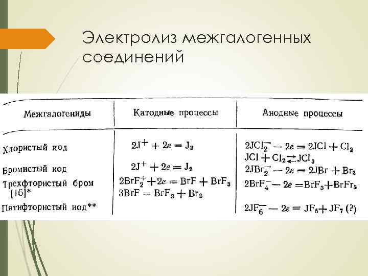Электролиз межгалогенных соединений 