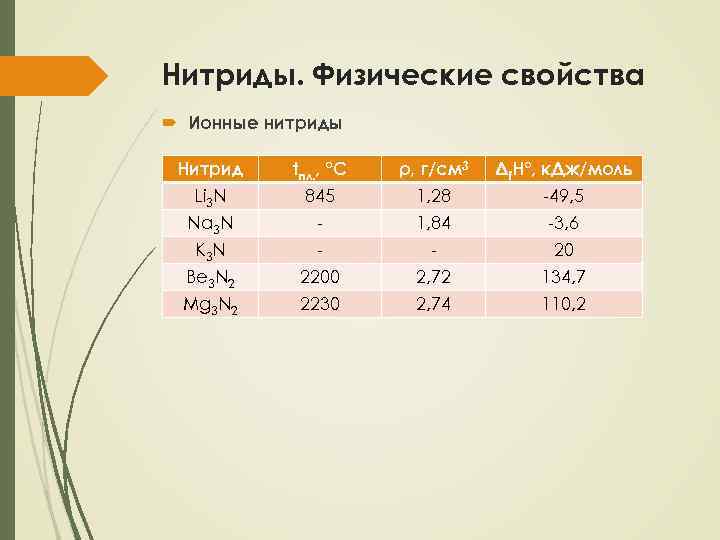 Нитриды. Физические свойства Ионные нитриды Нитрид Li 3 N Na 3 N K 3