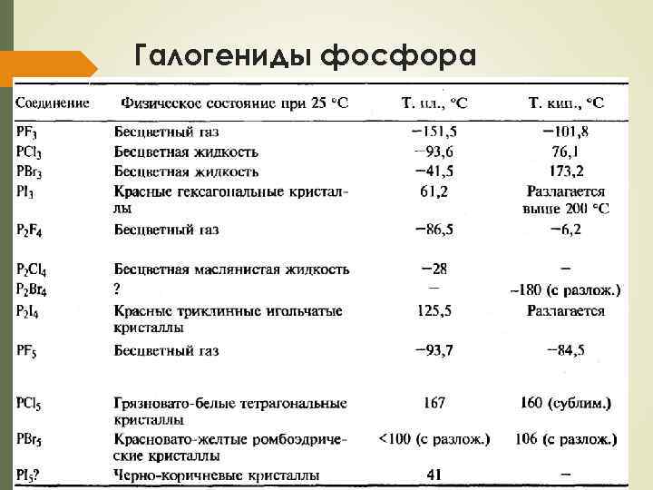 Галогениды фосфора 