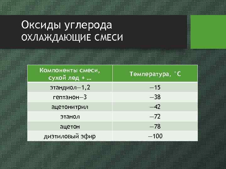 Оксиды углерода ОХЛАЖДАЮЩИЕ СМЕСИ Компоненты смеси, сухой лед + … Температура, °С этандиол— 1,