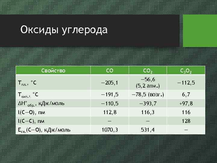 Оксиды углерода Свойство CO CO 2 C 3 O 2 Тпл. , °С —