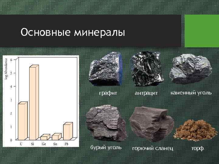 Основные минералы графит бурый уголь антрацит каменный уголь горючий сланец торф 