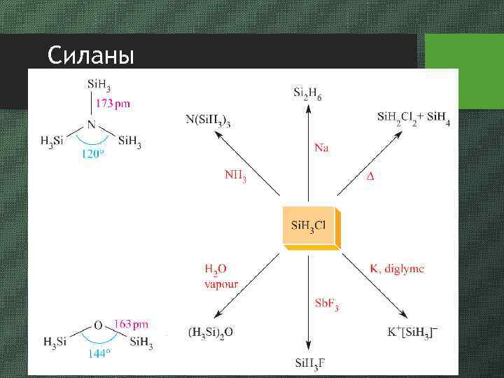 Силаны СВОЙСТВА • бесцветные газы или жидкости (с трисилана), нерастворимые в воде • горят