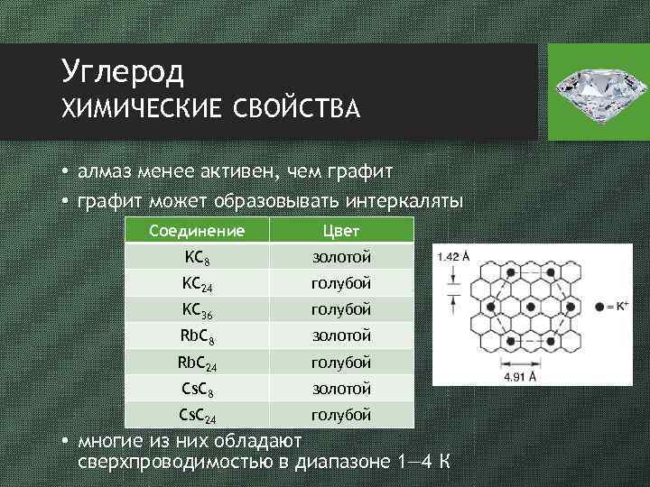 Углерод ХИМИЧЕСКИЕ СВОЙСТВА • алмаз менее активен, чем графит • графит может образовывать интеркаляты