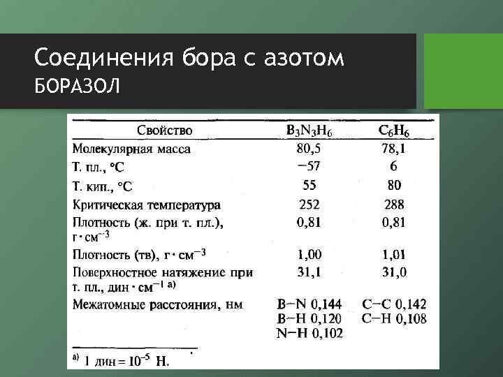Соединения бора с азотом БОРАЗОЛ 