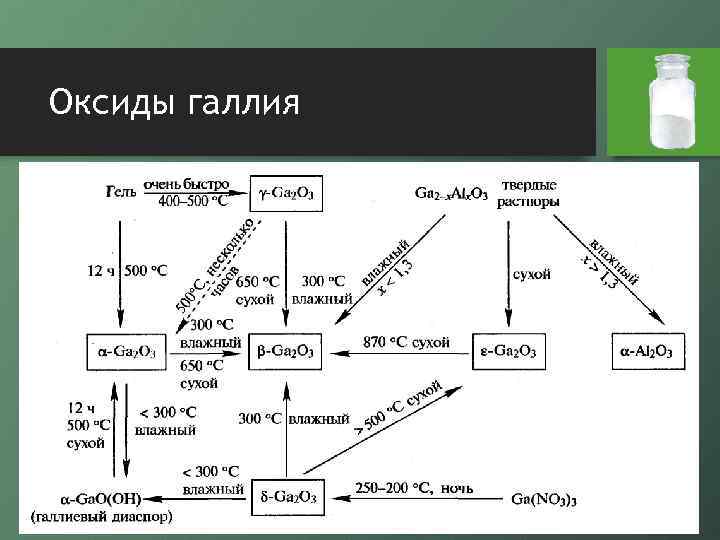 Оксиды галлия 