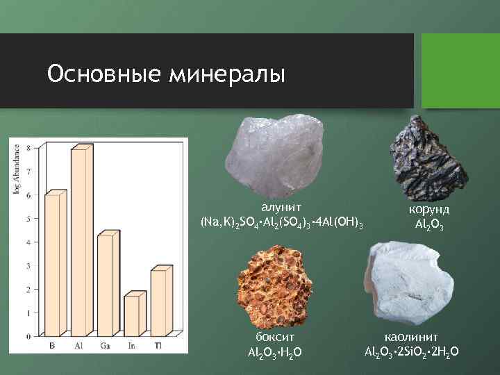 Основные минералы алунит (Na, K)2 SO 4·Al 2(SO 4)3· 4 Al(OH)3 боксит Al 2