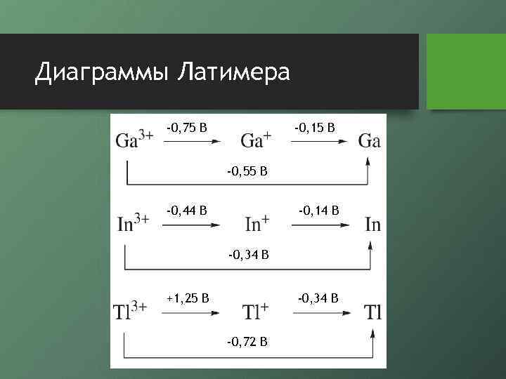 Диаграммы Латимера -0, 75 В -0, 15 В -0, 55 В -0, 44 В