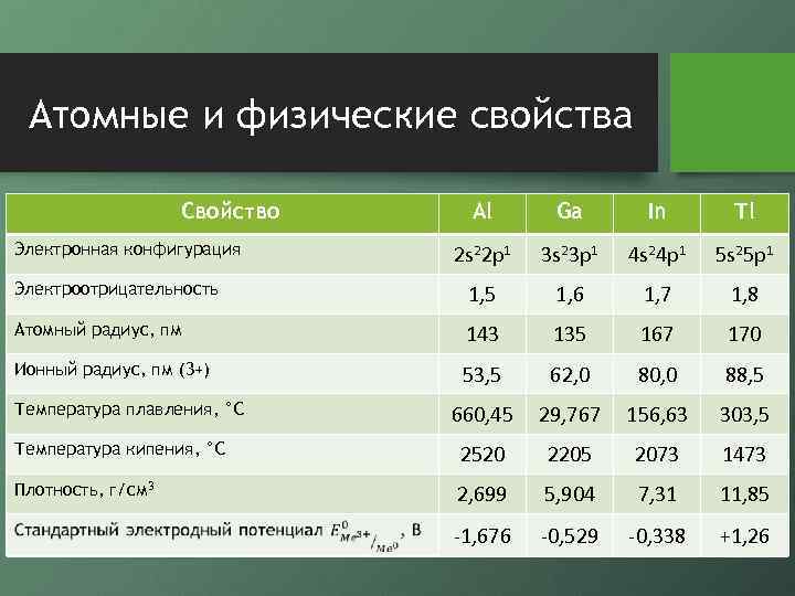 Атомные и физические свойства Свойство Al Ga In Tl 2 s 22 p 1