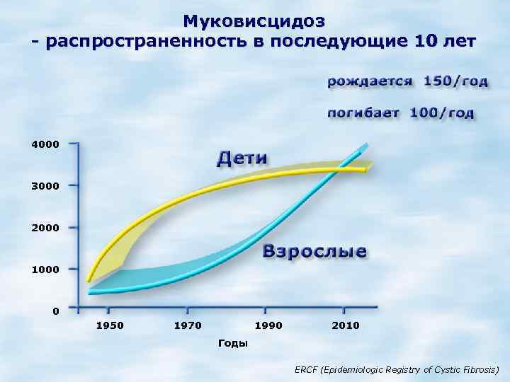 Муковисцидоз - распространенность в последующие 10 лет 4000 3000 2000 1000 0 1950 1970