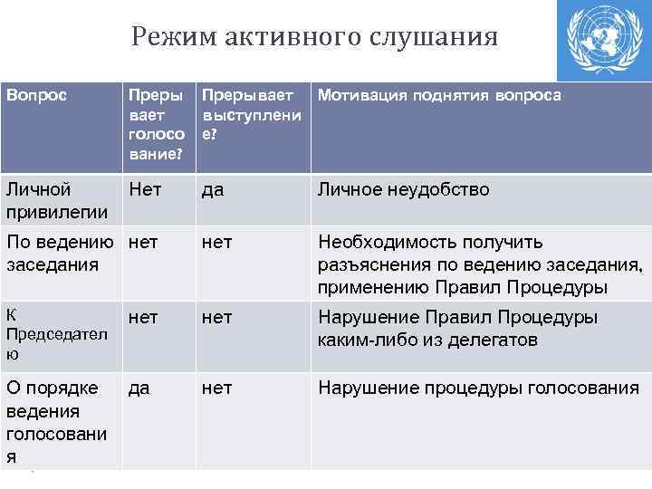 Режим активного слушания Вопрос Преры вает голосо вание? Прерывает выступлени е? Мотивация поднятия вопроса