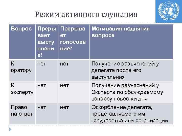 Режим активного слушания Вопрос Преры вает высту плени е? Прерыва ет голосова ние? Мотивация