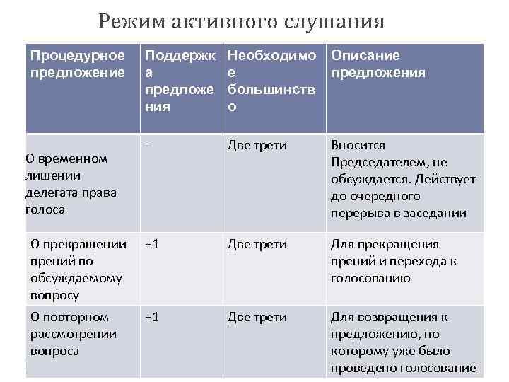 Режим активного слушания Процедурное предложение Поддержк а предложе ния Необходимо е большинств о Описание