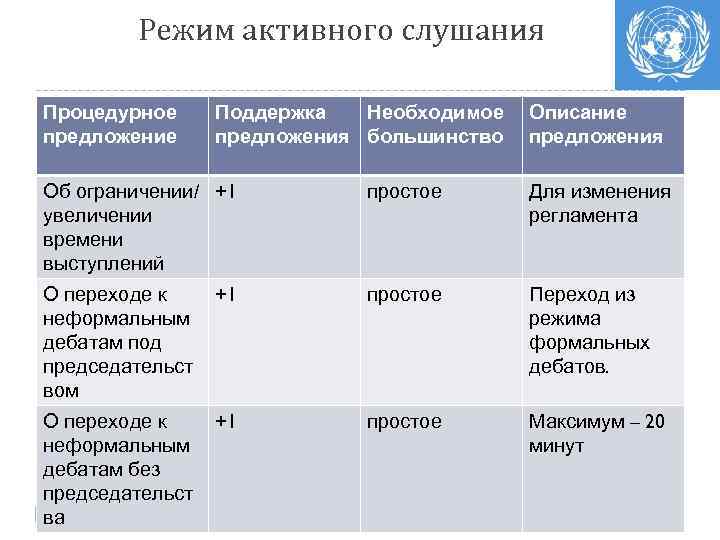 Режим активного слушания Процедурное предложение Поддержка Необходимое предложения большинство Описание предложения Об ограничении/ +1
