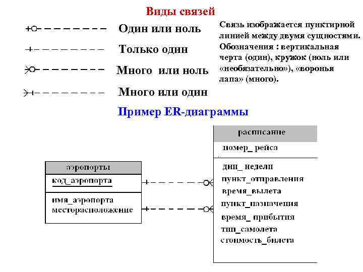 Виды связей Один или ноль Только один Много или ноль Связь изображается пунктирной линией