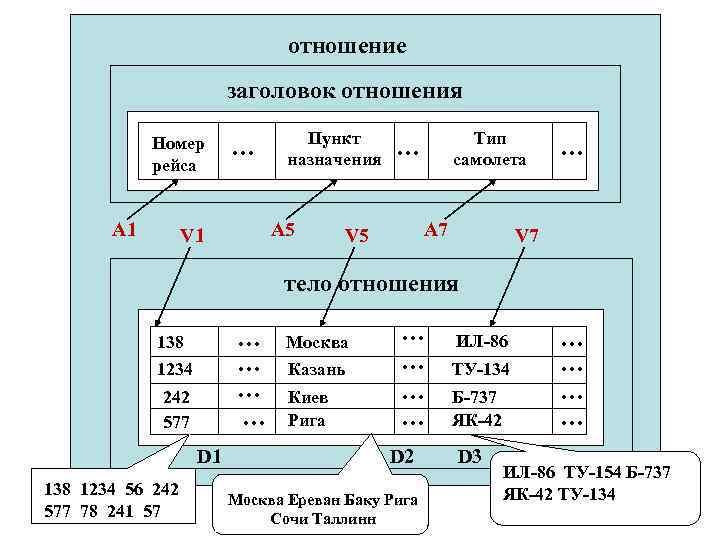 отношение заголовок отношения Номер рейса А 1 … Пункт назначения А 5 V 1