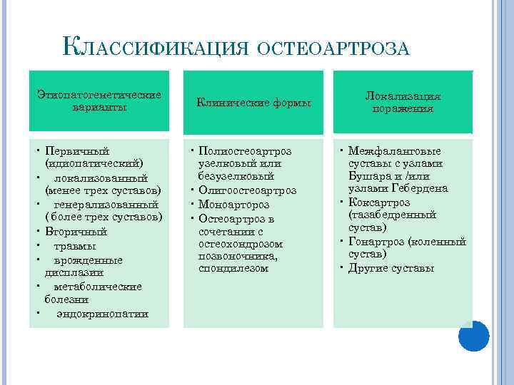 КЛАССИФИКАЦИЯ ОСТЕОАРТРОЗА Этиопатогенетические варианты • Первичный (идиопатический) • локализованный (менее трех суставов) • генерализованный