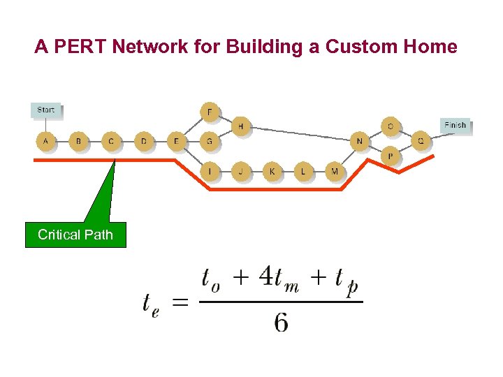A PERT Network for Building a Custom Home Critical Path 