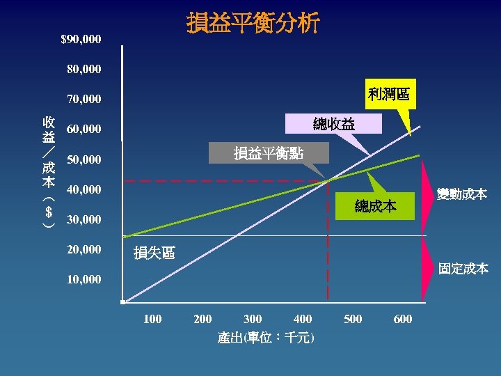 損益平衡分析 $90, 000 80, 000 利潤區 70, 000 收 益 ／ 成 本 ︵