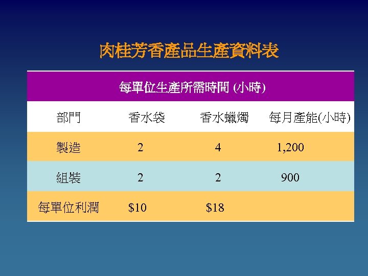 肉桂芳香產品生產資料表 每單位生產所需時間 (小時) 部門 香水袋 香水蠟燭 每月產能(小時) 製造 2 4 1, 200 組裝 2
