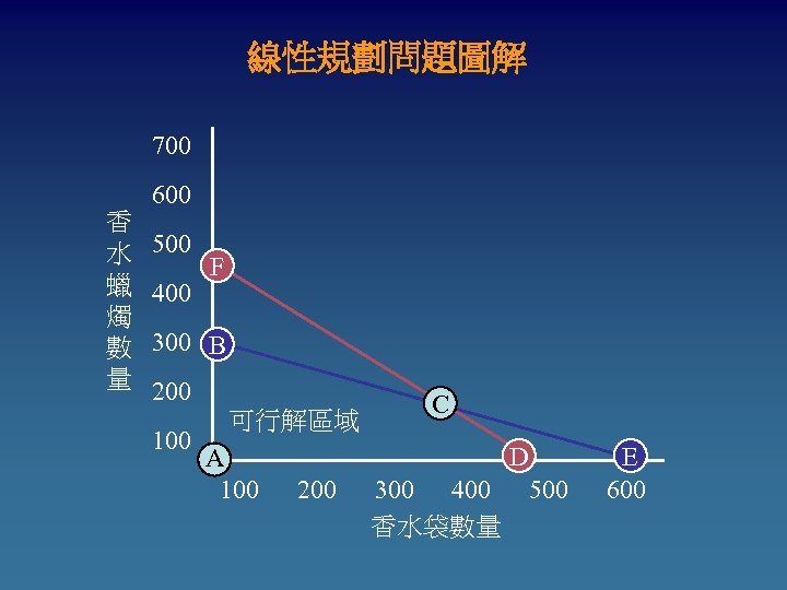 線性規劃問題圖解 700 600 香 水 蠟 燭 數 量 500 400 F 300 B