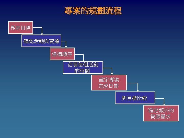 專案的規劃流程 界定目標 確認活動與資源 建構順序 估算每個活動 的時間 確定專案 完成日期 與目標比較 確定額外的 資源需求 