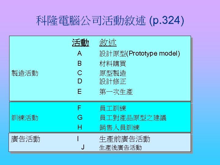 科隆電腦公司活動敘述 (p. 324) 活動 敘述 A B C D 設計原型(Prototype model) 材料購買 原型製造 設計修正