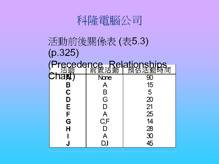 科隆電腦公司 活動前後關係表 (表 5. 3) (p. 325) (Precedence Relationships Chart) 