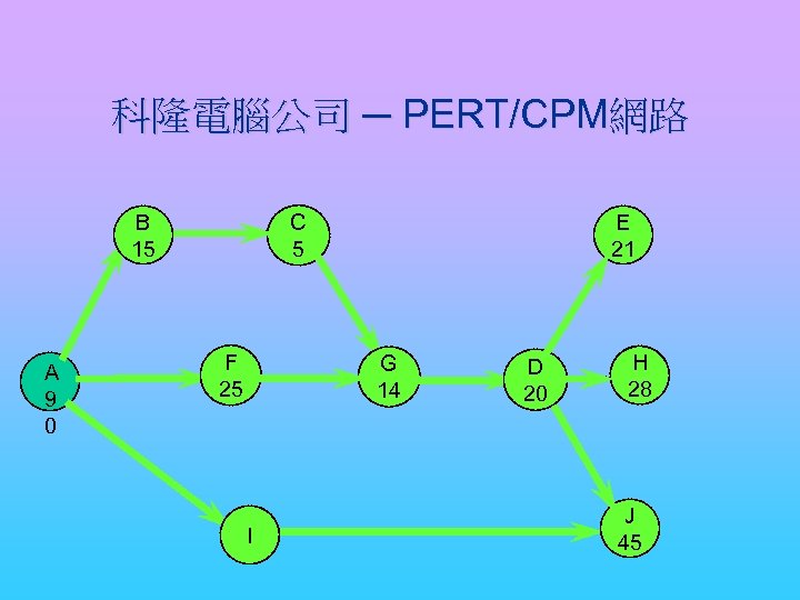 科隆電腦公司 ─ PERT/CPM網路 B B 15 15 A 9 0 E 21 C 5