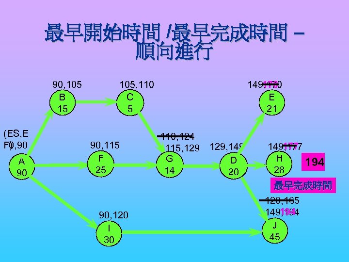 最早開始時間 /最早完成時間 – 順向進行 90, 105 B B 15 15 (ES, E F) 0,