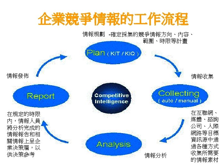 企業競爭情報的 作流程 情報規劃 -確定採集的競爭情報方向、內容、 範圍、時限等計畫 情報發佈 情報收集 在規定的時限 內，情報人員 將分析完成的 情報報告和相 關情報上呈企 業決策層，以 供決策參考