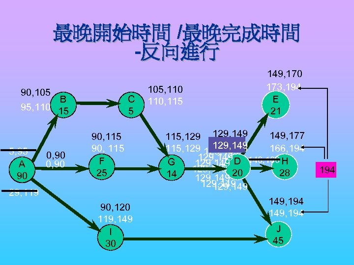 最晚開始時間 /最晚完成時間 -反向進行 90, 105 B B 95, 110 15 5, 95 A A