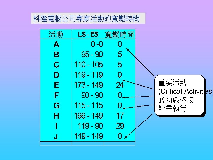 科隆電腦公司專案活動的寬鬆時間 重要活動 (Critical Activities) 必須嚴格按 計畫執行 