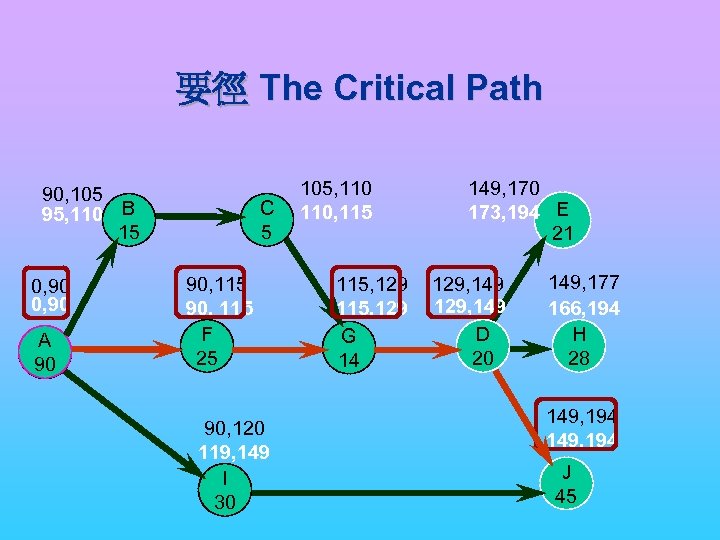 要徑 The Critical Path 90, 105 95, 110 B B 15 0, 90 A