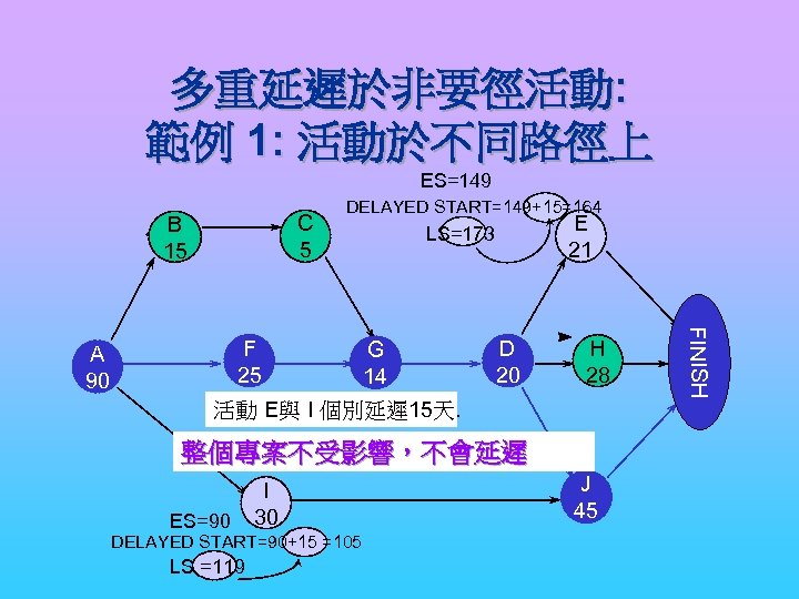 多重延遲於非要徑活動: 範例 1: 活動於不同路徑上 ES=149 C 5 B 15 DELAYED START=149+15=164 G 14 D